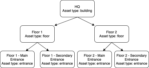 Asset Relations